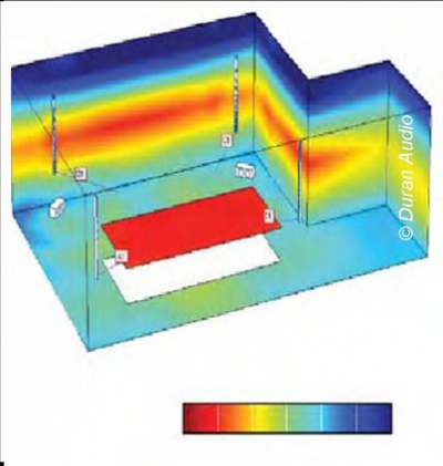 Figure showing sound being directed in a narrow band (red = high intensity, blue = low intensity) towards the wall.