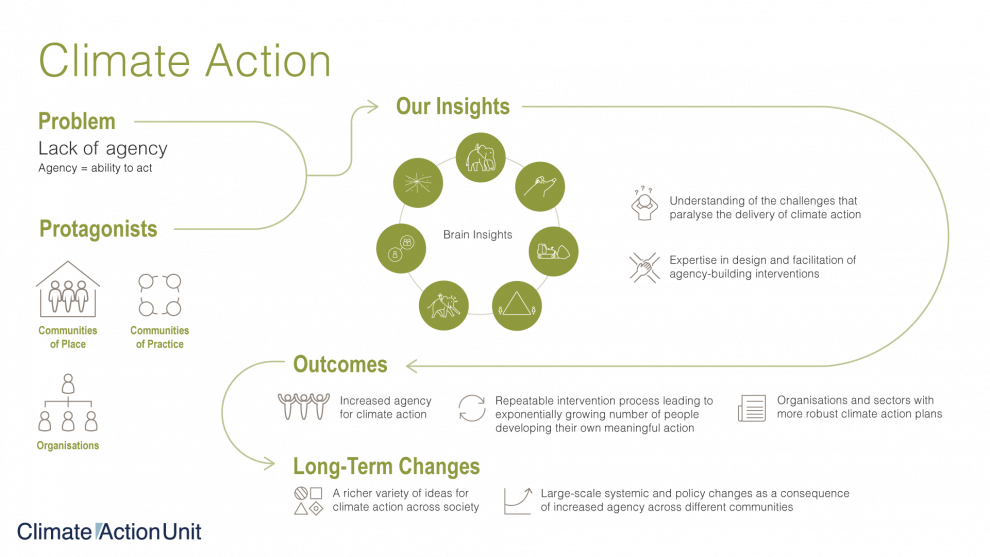 CAU climate action theory of change