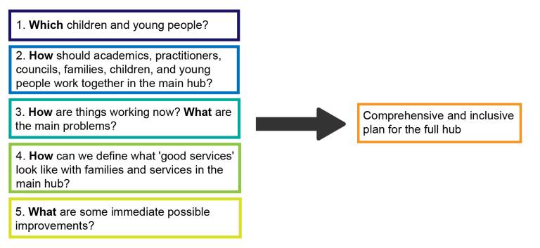 A diagram showing the questions which will inform the hub's full plans: which children and young people, how should people work together in the main hub, how are things working now, what are the main problems, how can we define what 'good services' look