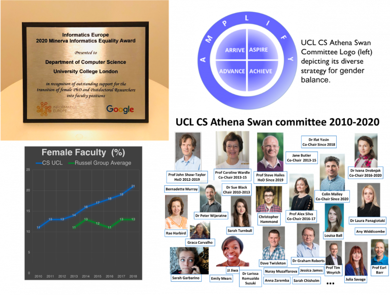 montage four image: 1. Minerva award, 2. CS Athena Swan Logo, 3. graph of female researchers, 4. CS Athena Swan staff