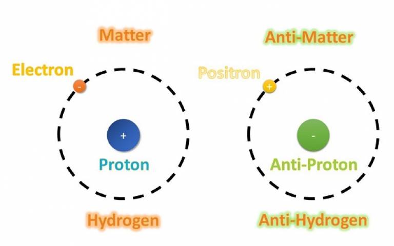 Diagram with two lined circles. Inside one circle it says 'proton' and around there are the words 'Matter', 'Electron' and 'Hydrogen'. Inside the second circle it says 'anti-proton' and around it are the words 'Anti-Matter', 'Positron' and 'Anti-Hydrogen'