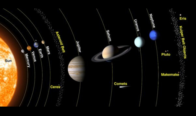 Image of our solar system. From left to right there are images of each planet, accompanied by text that says: Sun, Mercury, Venus, Earth, Mars, Ceres, Asteroid Belt, Jupiter, Saturn, uranus, Neptune, Pluto, Makemake, Kuiper Belt Object. 