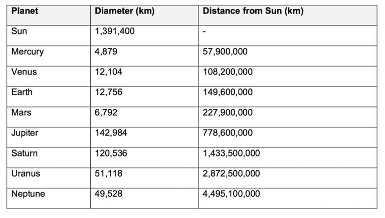 table showing distance of planets from the sun