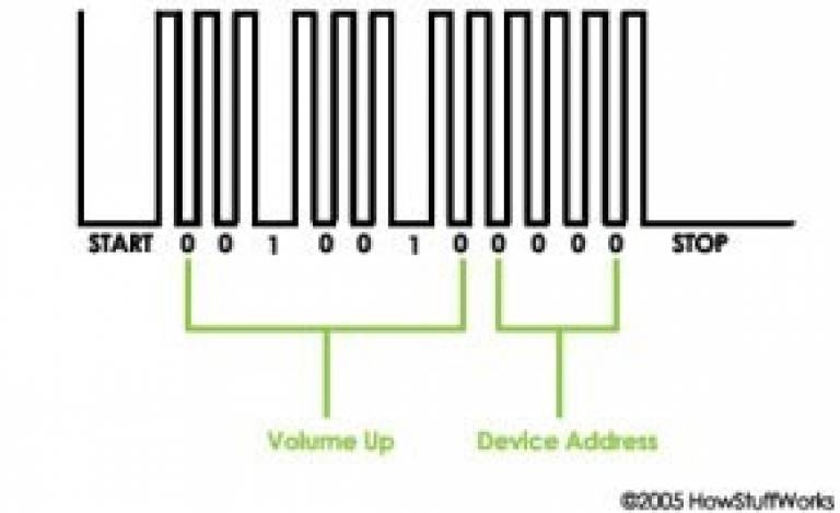 A diagram representing the sequence instructions a remote control sends to a TV to turn up the volume. Text in black says 'Start, 0, 0, 1, 0, 0, 1, 0, 0, 0, 0, 0, Stop'. Below there is green text which says 'volume up' and' 'device address'.