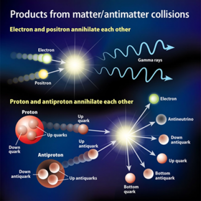diagram of products of antimatter: gamma rays, electrons, quark etc