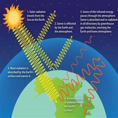 Process of how Greenhouse gases are trapped