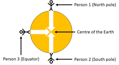 Graphic image of an orange circle representing the earth with three stick figures at the top, bottom and left-hand edges, and white arrows pointing to the centre of the circle. Text says ' Person 1 North Pole, Person 2 South Pole, Person 3 Equator. 