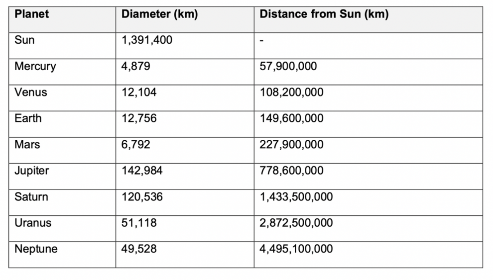 table that shows all the distance from the sun as well as their diameter