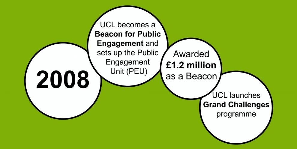Colour illustration of white circles on a green background. Text reads: 2008; UCL becomes a Beacon for Public Engagement and sets up the Public Engagement Unit (PEU); Awarded £1.2 million as a Beacon; UCL launches Grand Challenges programme