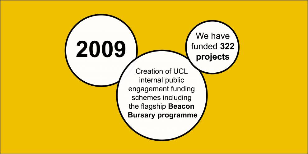 Colour illustration of white circles on yellow. Text reads: 2009; Creation of UCL internal public engagement funding schemes including the flagship Beacon Bursary programme; We have funded 322 projects
