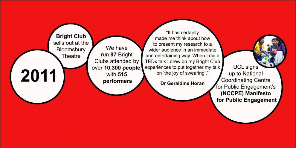 Colour illustration of white circles on red. Text reads: 2011; Bright Club sells out at the Bloomsbury Theatre; We have run 97 Bright Clubs attended by over 10,300 people with 515 performers
