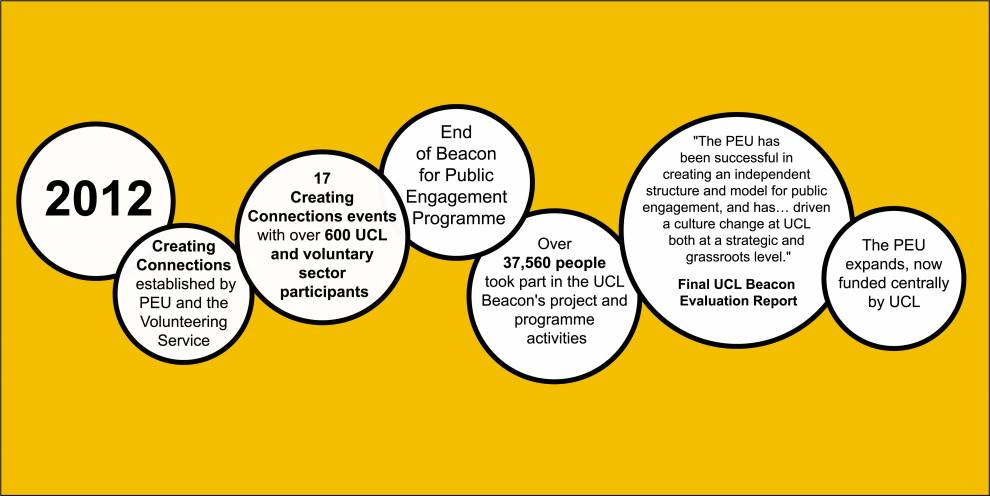 Colour illustration of white circles on yellow. Text reads: 2012; Creating Connections established; 17 Creating Connections events with over 600 UCL and voluntary sector participants; End of Beacon for Public Engagement Programme