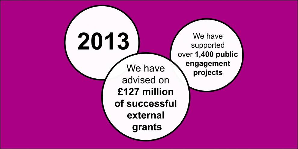 Colour illustration of white circles on pink. Text reads: 2013; We have advised on £127 million of successful external grants; We have supported over 1,400 public engagement projects