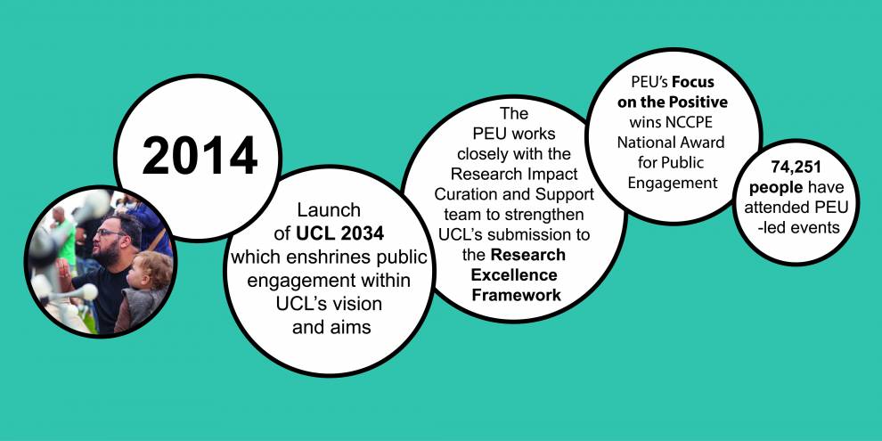 Colour illustration of white circles on blue. Text reads: 2014; Launch of UCL 2034 which enshrines public engagement within UCL's aims; PEU works with the Research Impact Curation and Support team for a submission to the Research Excellence Framework