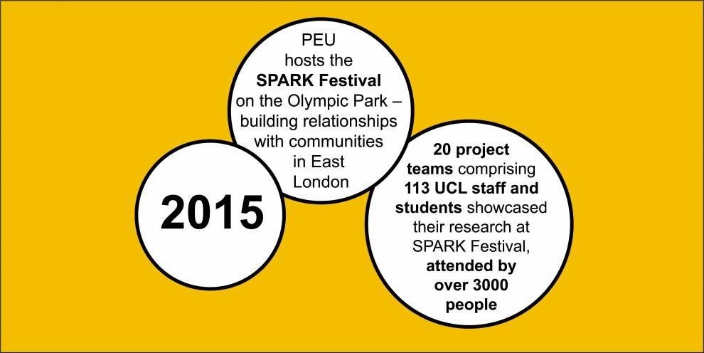 Colour illustration of white circles on yellow. Text reads: 2015; PEU hosts the SPARK Festival on the Olympic Part - building relationships with communities in East London; 20 teams of 113 UCL staff and students showcased research at SPARK Festival