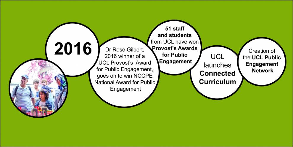 Colour illustration of white circles on green. Text reads: 2016; Dr Rise Gilbert wins NCCPE National Award for Public Engagement; 51 staff and students have won Provost's Awards for Public Engagement; UCL launches Connected Curriculum and the PEU network