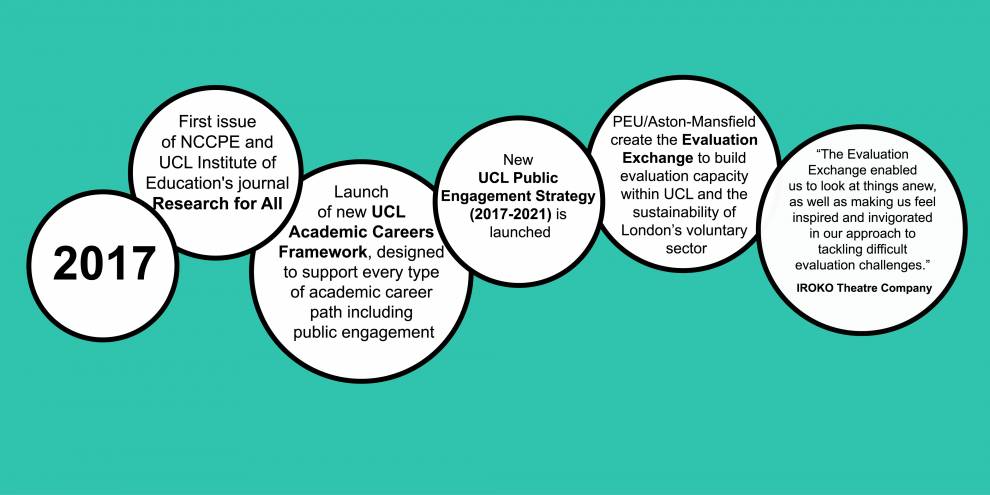 Colour illustration of white circles on blue. Text reads: 2017; First issue of the journal Research for All; Launch of new UCL Academic Careers Framework; New UCL Public Engagement Strategy launched; PEU / Aston-Mansfield cre3ate the Evaluation Exchange