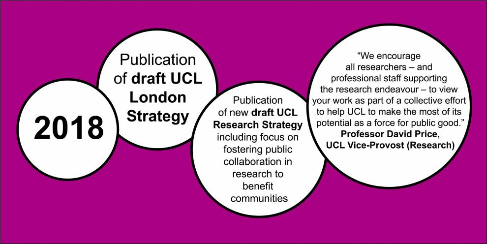 Colour illustration of white circles on pink. Text reads: 2018; Publication of draft UCL London Strategy; New draft UCL Research Strategy