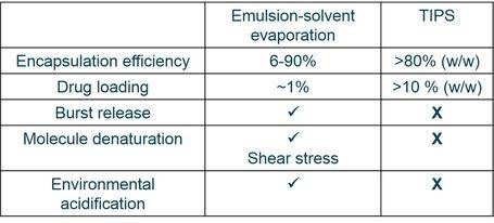 Comparison of loading paramaters of TIPS micropsheres versus emulsion processing