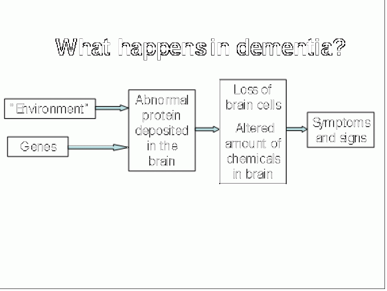What happens in dementia?…