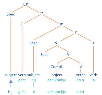 Dutch Linguistics: Syntax - Verb Second