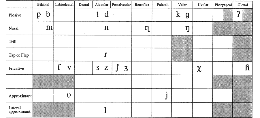 Ipa Alphabet Chart