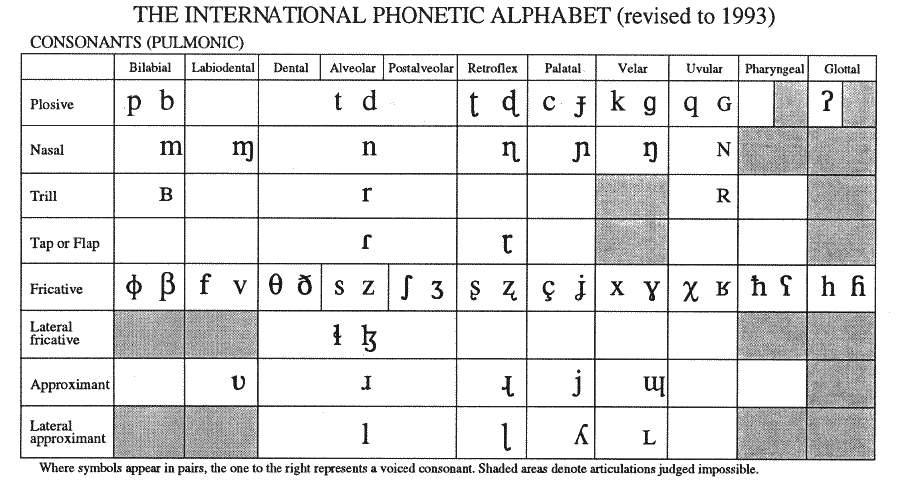 International Phonetic Alphabet Decoder – Alphabet phonetic international english ucl