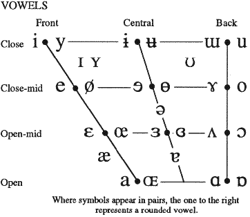 Phonetic Alphabet Differences : Phonetics Chapter 3 Yule