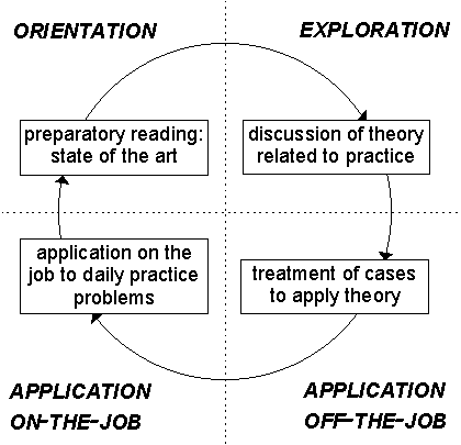 The learning cycle: orientation, exploration, application off-the-job, application on-the-job