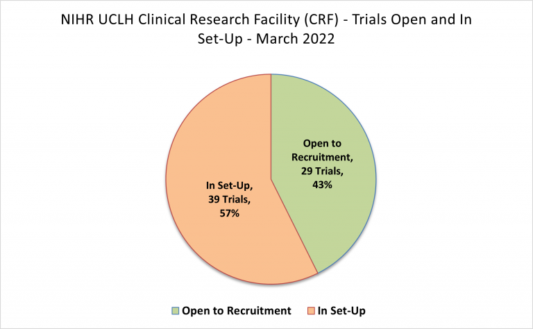 NIHR UCLH Clinical Research Facility Trials Open and in Set-Up March 2022