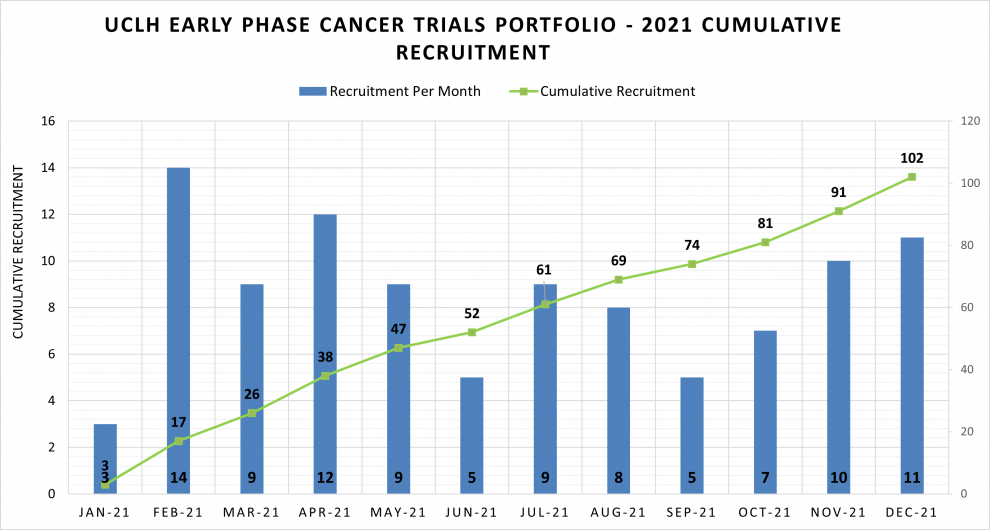 Early Phase Cancer Trials Portfolio Recruitment 2021