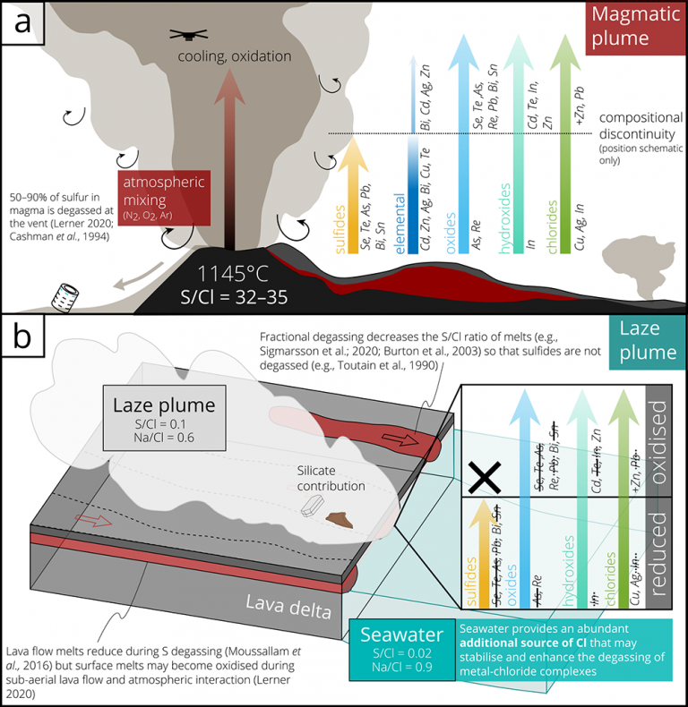 Summary cartoon showing the contrasting chemical compositions of the magmatic plume (A) and ocean entry plume (B), whilst illustrating some of the key processes involved (Mason et al., 2021)