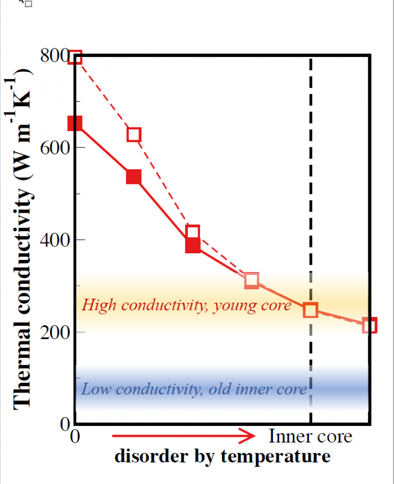 Electronic correlations and transport in iron at Earth’s core conditions