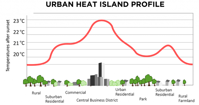 Hazard Urban Heat Island graphic
