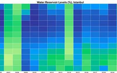 . Water reservoir levels (%) from 2005 to 2020 in Istanbul
