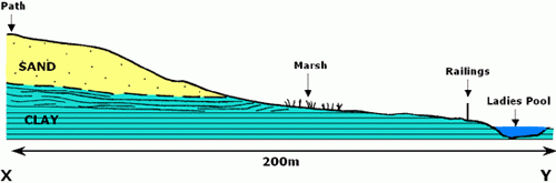 Cross section X-Y through the above map