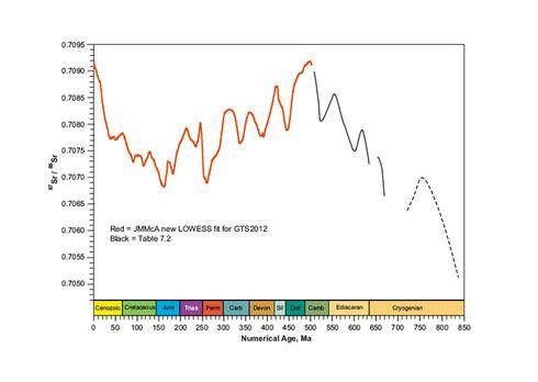 Strontium isotope evolution of seawater