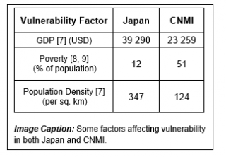 Hazard factors affecting vulnerability in both Japan and CNMI. 