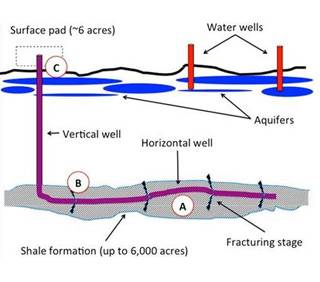 Fracking: What Can Physical Chemistry Offer?