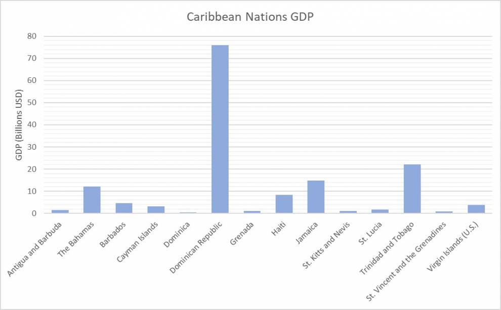 GDP of Caribbean nations in 2017. GDP for Cayman Islands and U.S. Virgin Islands taken from last year available, 2006 and 2015 respectively. Source: World Bank.