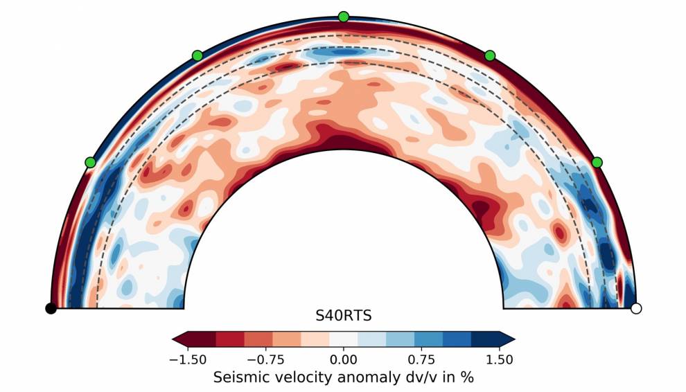A cross-section through an Earth shear-wave velocity model which shows the large continent-sized low velocity regions that might be enriched in calcium perovskite. These appear as the large, red-coloured slow velocity anomalies sitting on the core-mantle 
