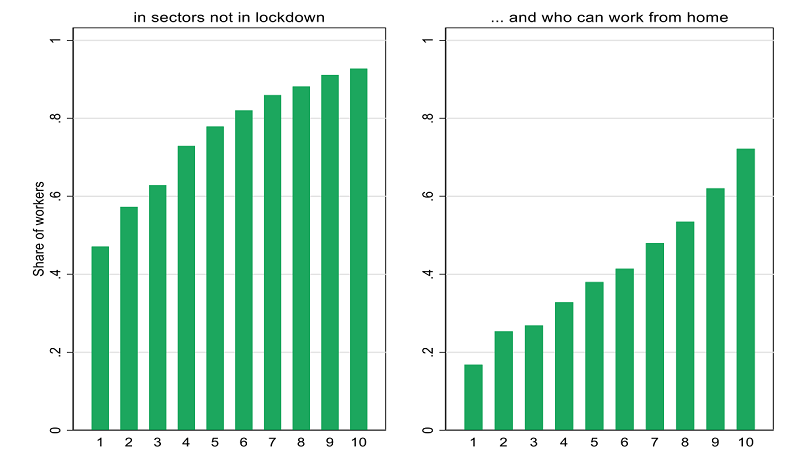 COVID Inequalities in Lockdown graph