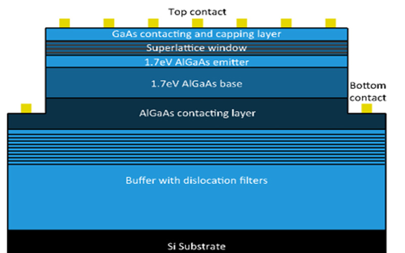 Schematic diagrams of 1.7eV AlGaAs solar cells grown on Si substrates.