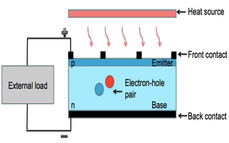 Schematic diagram of Thermophotovoltaic devices.