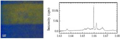 Angular dark-field TEM image of the area containing a GaAs QD in the GaAsP nanowire. Both the GaAs QD and the surrounding GaAsP nanowire are zinc-blende structure without any stacking fault, twinning, or polytype. (Right) the μ-PL spectra of a GaAs QD.