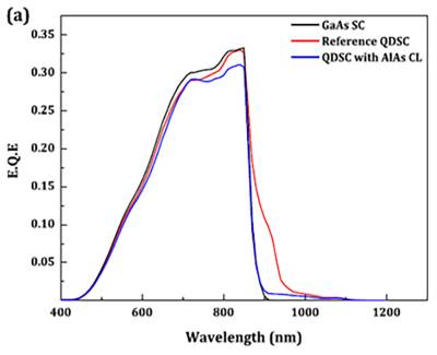 ) External quantum efficiency of InAs/GaAs QDSCs with and without the AlAs CL, and the GaAs reference solar cell