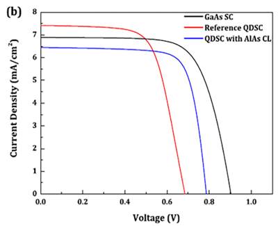 Current density vs. voltage curves for the InAs/GaAs QDSCs with and without AlAs CL, and the GaAs reference solar cell under 1-sun AM1.5 illumination [3].