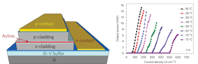 : Schematic diagram of fabricated quantum dot laser grown on Si substrate.  Right: Light against current curve for Si-based InAs/GaAs quantum dot laser with different temperature condition