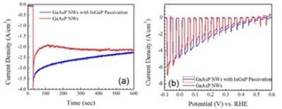 Figure 8. (a) The steady-state current density of the photocathodes measured at 0.1 V versus RHE under AM 1.5G illumination. (b) Current density potential characteristics of GaAsP NW photocathode.