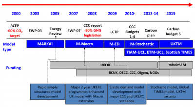 Timeline of UK MARKAL modelling for UK policy
